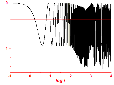 Survival probability log